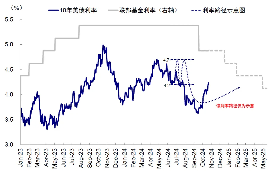 中金：大选前后的资产表现规律 - 图片13