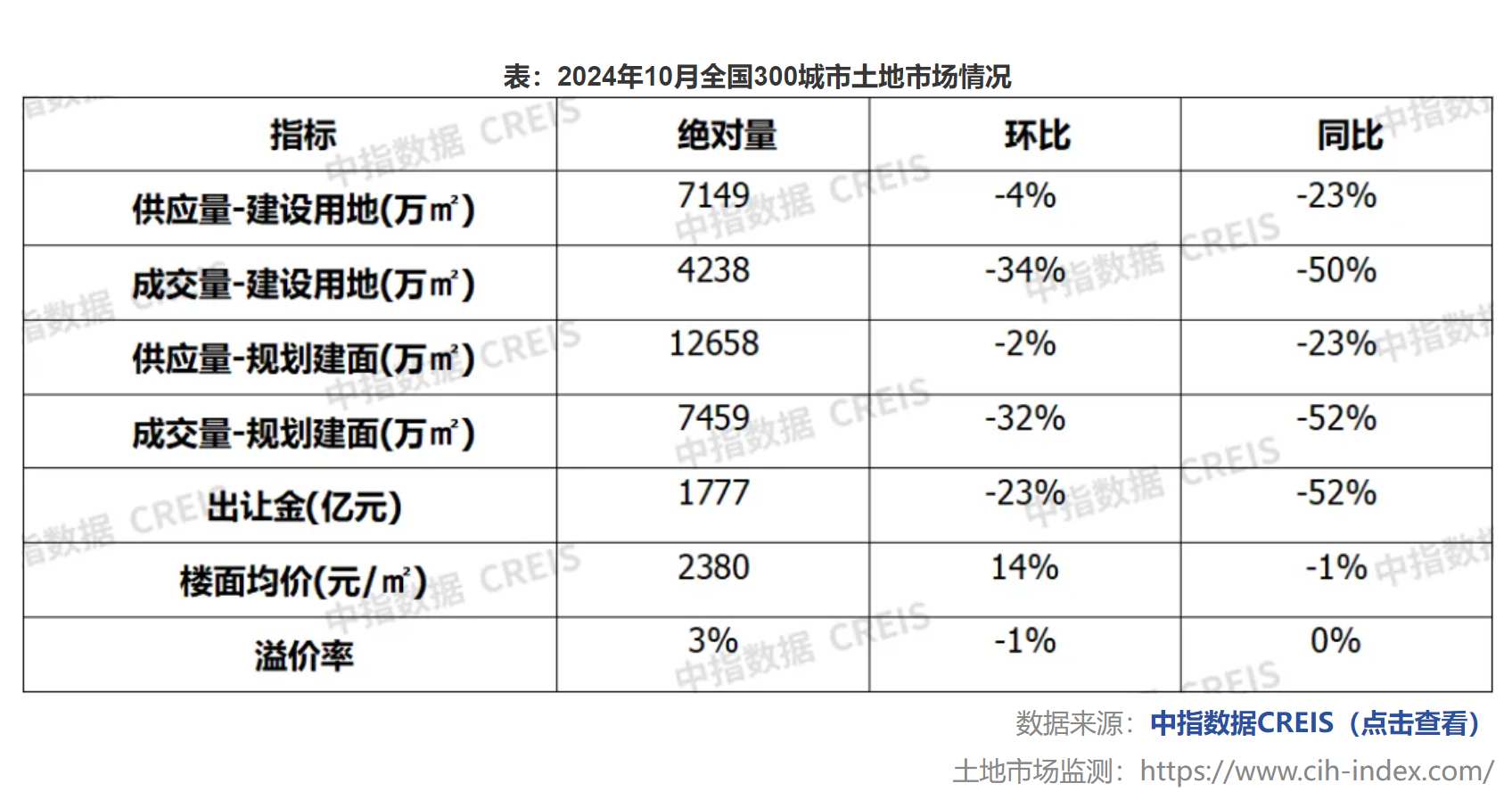 中指研究院：10月楼市成交量整体环比上涨 宅地供求同比下滑 - 图片6