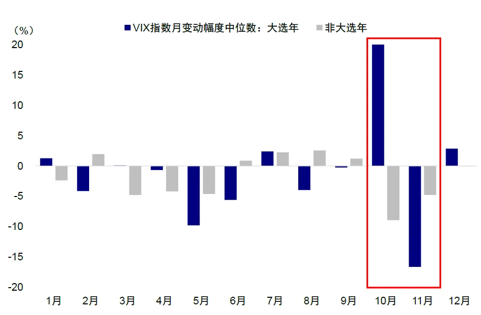 中金：大选前后的资产表现规律 - 图片6