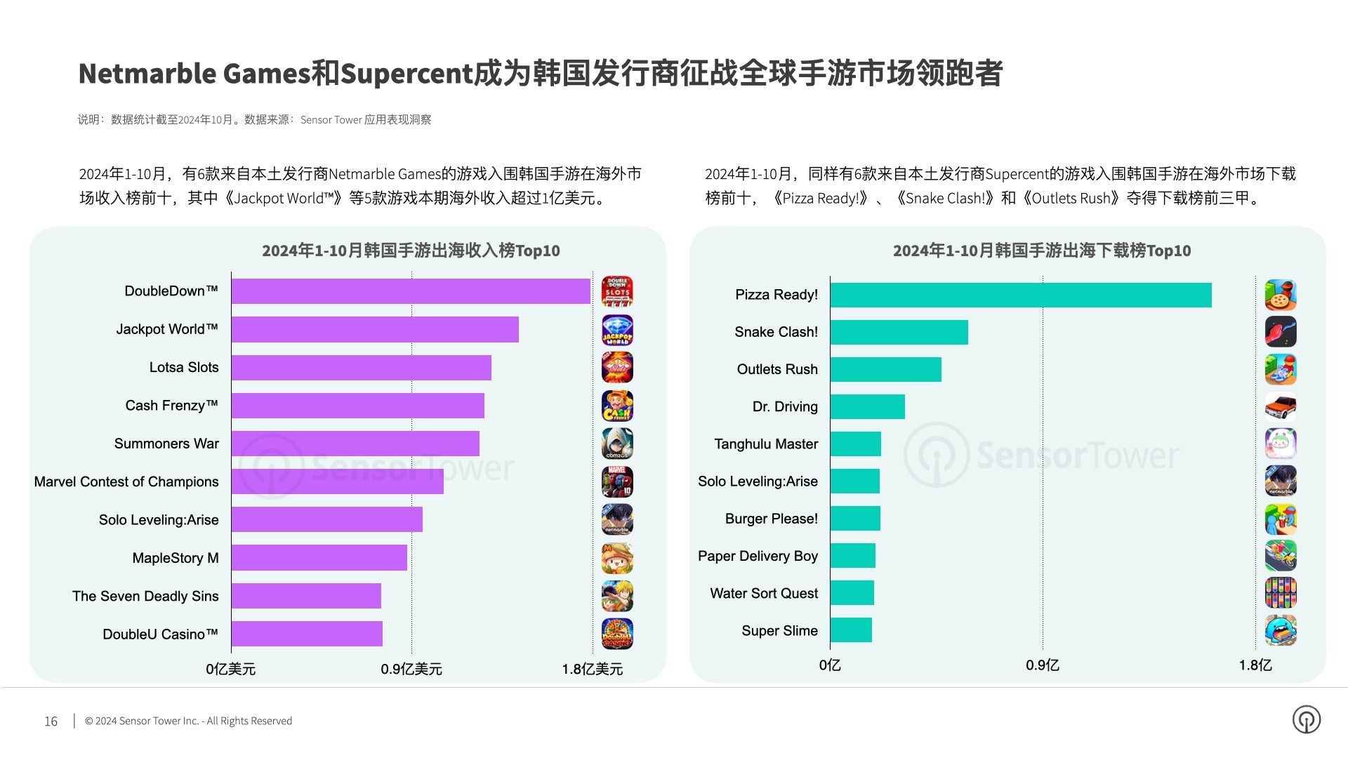 Sensor Tower：2024年Q3韩国市场手游下载量和收入环比反弹17%和3% - 图片6