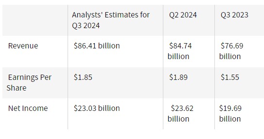 财报前瞻 | AI巨额支出、反垄断风险下 谷歌(GOOGL.US)Q3业绩会释放其他积极信号吗？ - 图片1