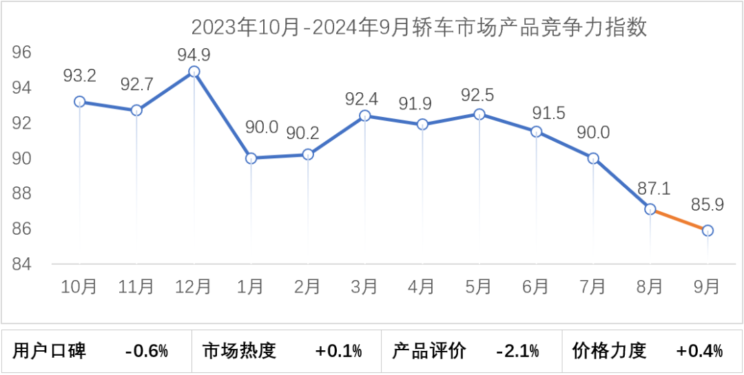 乘聯分會：9月乘用車市場產品競爭力指數為90 環比下滑0.1點 - 圖片3