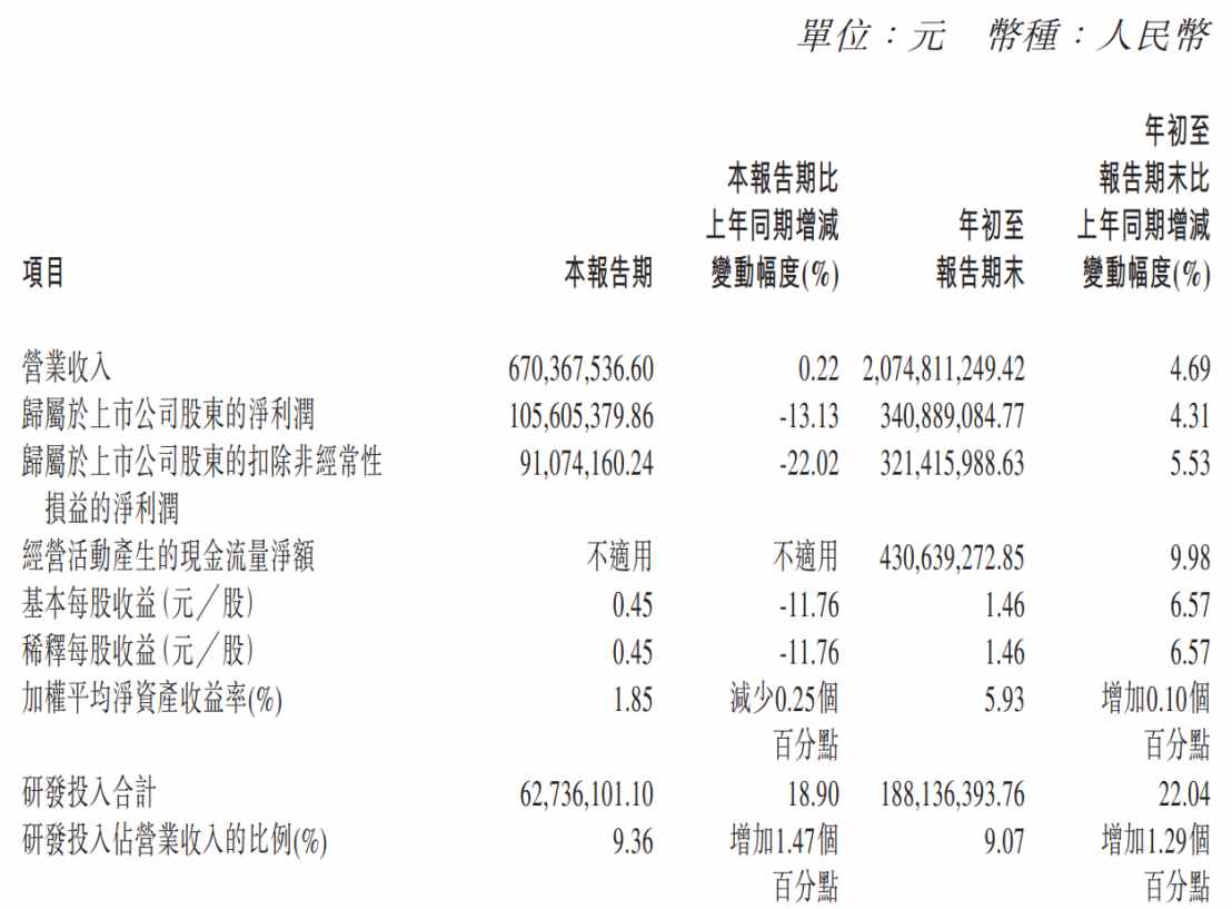 三季报后股价跌逾12%，眼科和医美谁能拯救昊海生物科技(06826)？ - 图片1