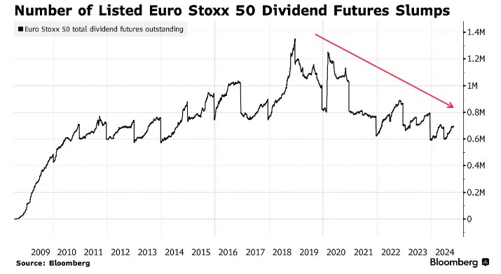 对冲基金重塑欧洲股息市场 期货合约数量暴跌 - 图片1