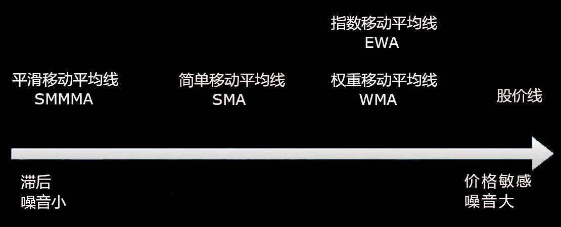 移动平均线的种类