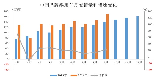 中汽協：9月中國品牌乘用車共銷售170.9萬輛 年成長21.9% - 圖片1