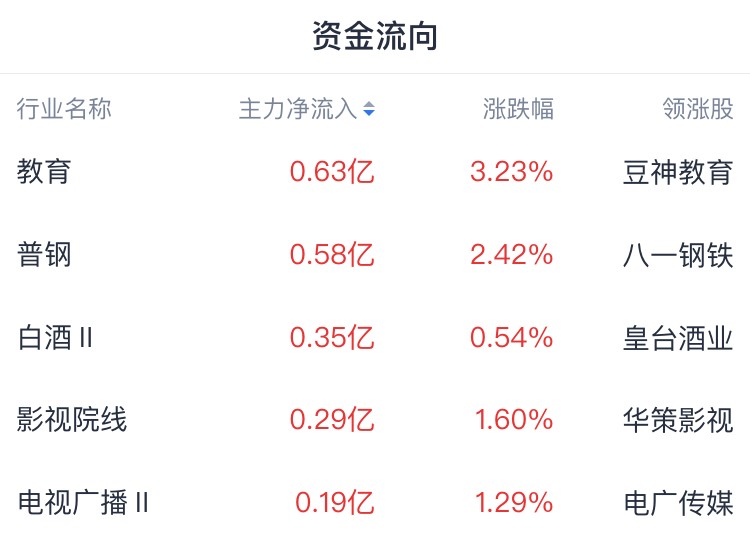 A股收评 | 沪指放量涨0.68%站上3300点！两市近300股涨停 并购重组概念活跃 - 图片1