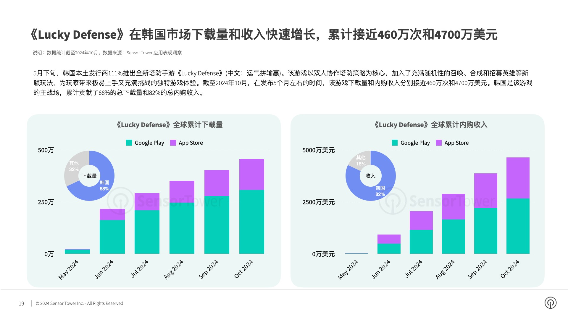 Sensor Tower：2024年Q3韩国市场手游下载量和收入环比反弹17%和3% - 图片7