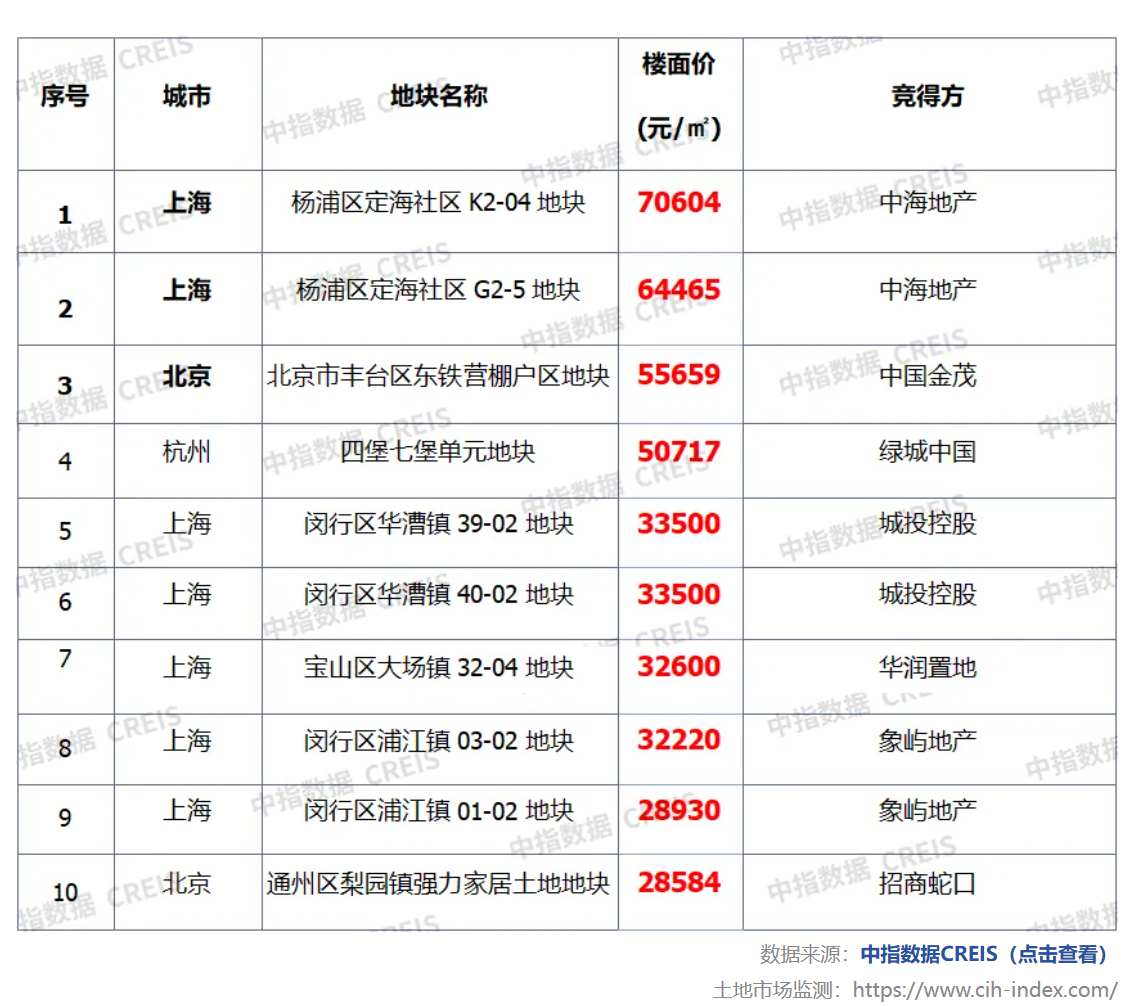 中指研究院：10月楼市成交量整体环比上涨 宅地供求同比下滑 - 图片9