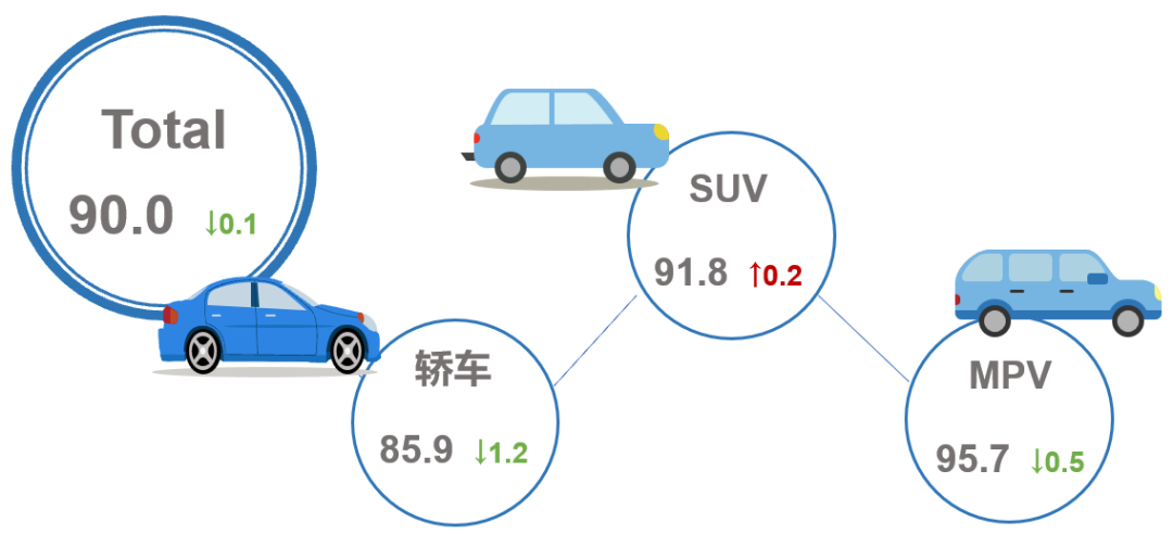 乘聯分會：9月乘用車市場產品競爭力指數為90 環比下滑0.1點 - 圖片1