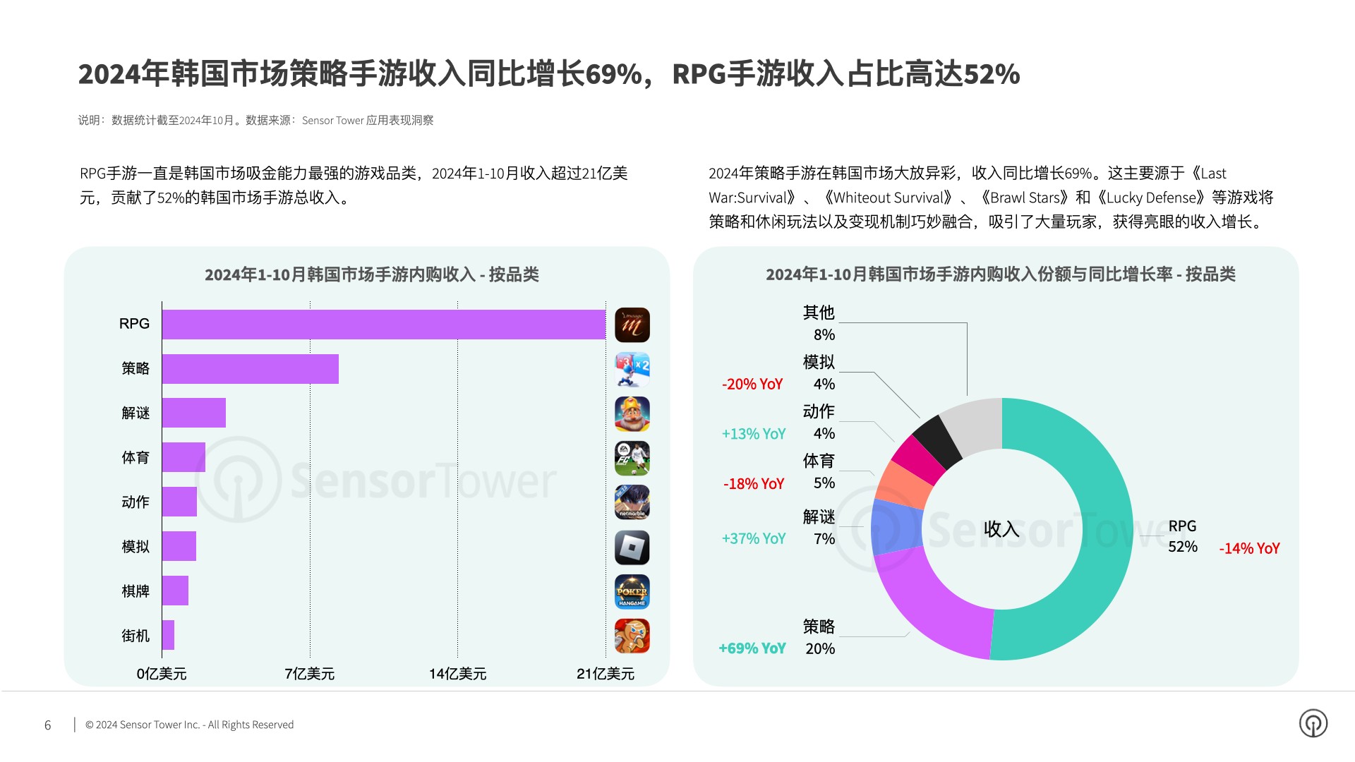 Sensor Tower：2024年Q3韩国市场手游下载量和收入环比反弹17%和3% - 图片2