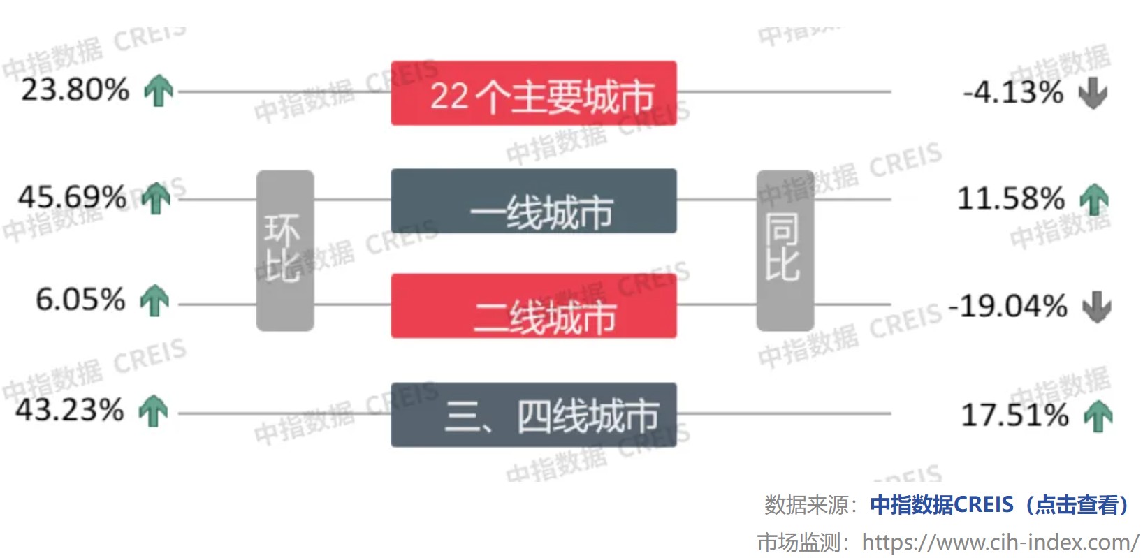 中指研究院：10月楼市成交量整体环比上涨 宅地供求同比下滑 - 图片1