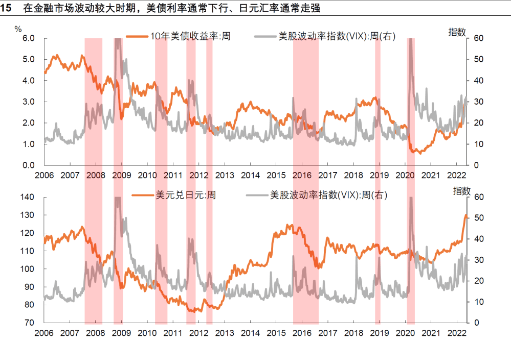 市场波动时日元是避险资产