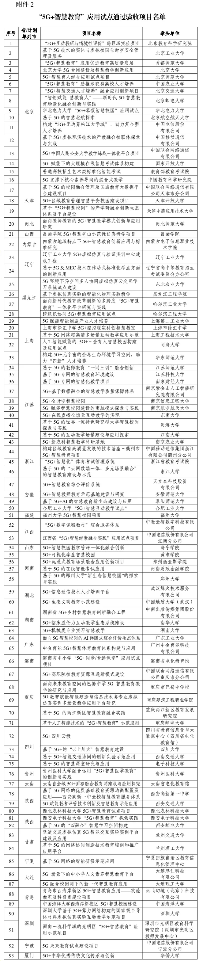 工信部及教育部公布“5G+智慧教育”应用试点全国典型项目及通过验收项目名单 - 图片2