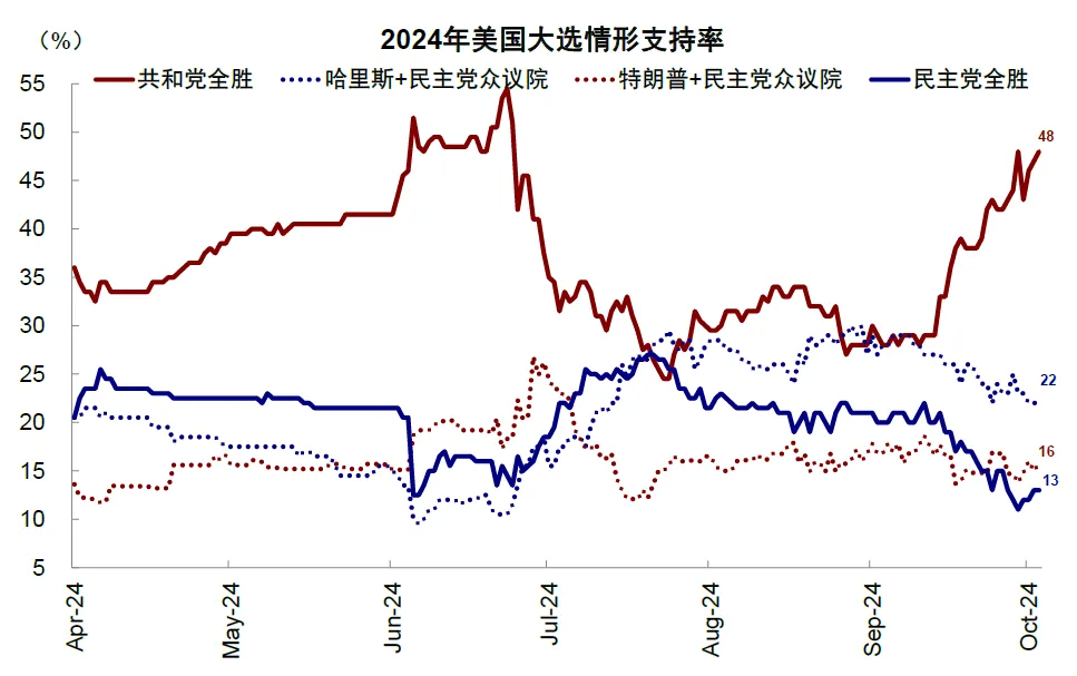 中金：大选前后的资产表现规律 - 图片4