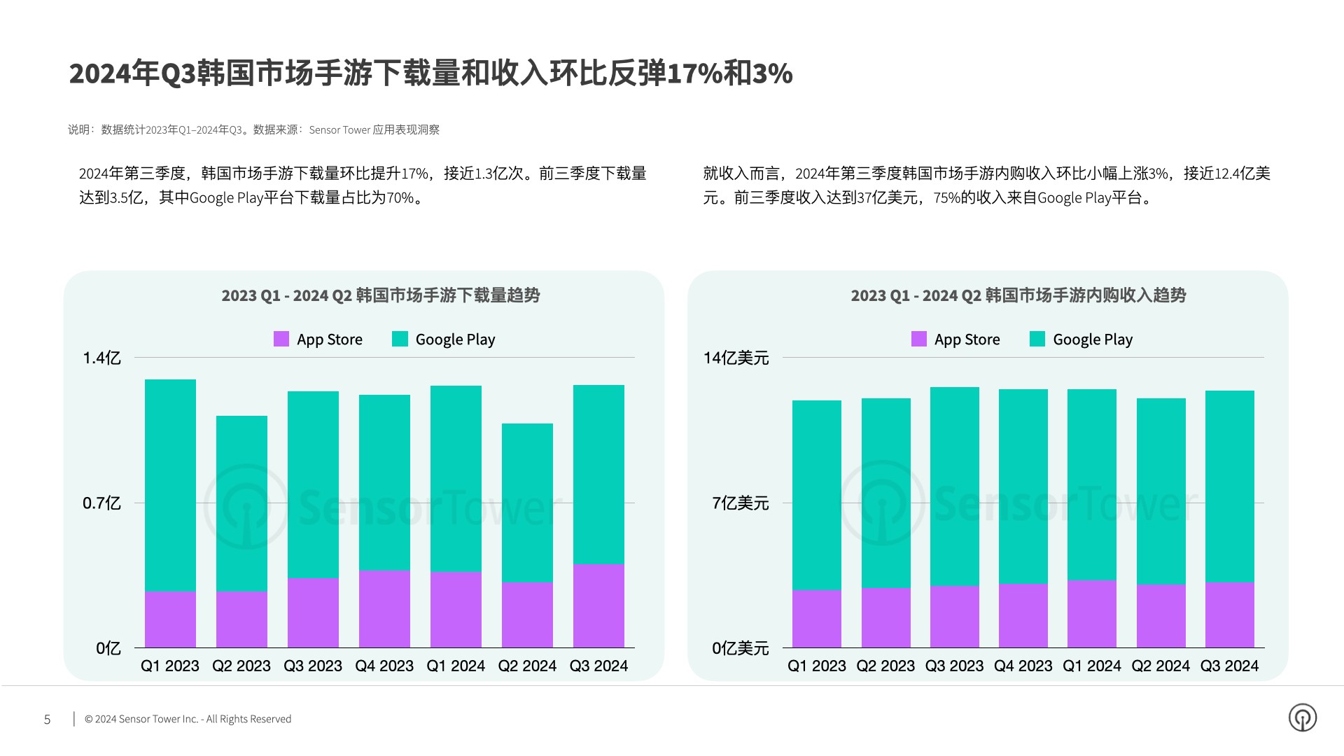 Sensor Tower：2024年Q3韩国市场手游下载量和收入环比反弹17%和3% - 图片1