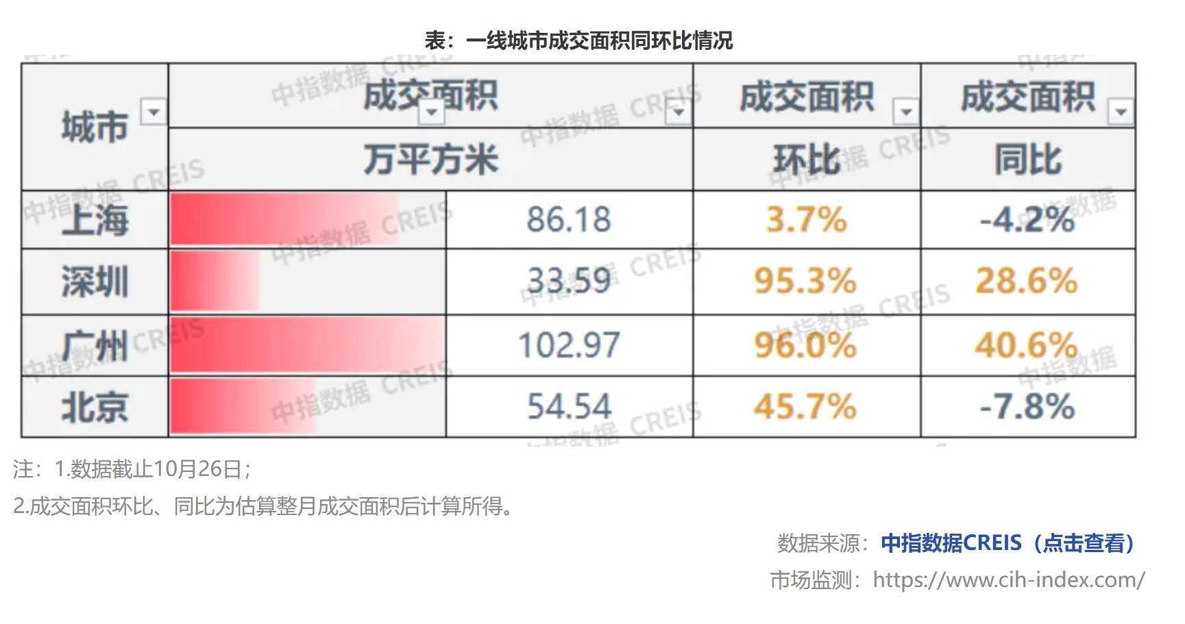 中指研究院：10月楼市成交量整体环比上涨 宅地供求同比下滑 - 图片3