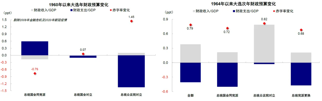 中金：大选前后的资产表现规律 - 图片8