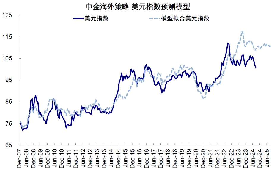 中金：大选前后的资产表现规律 - 图片14