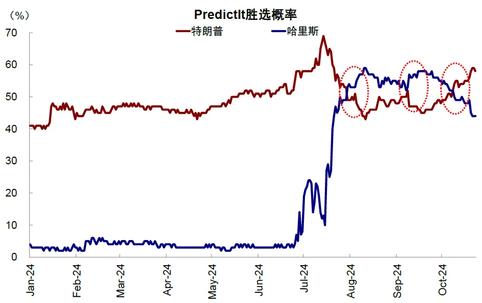 中金：大选前后的资产表现规律 - 图片3