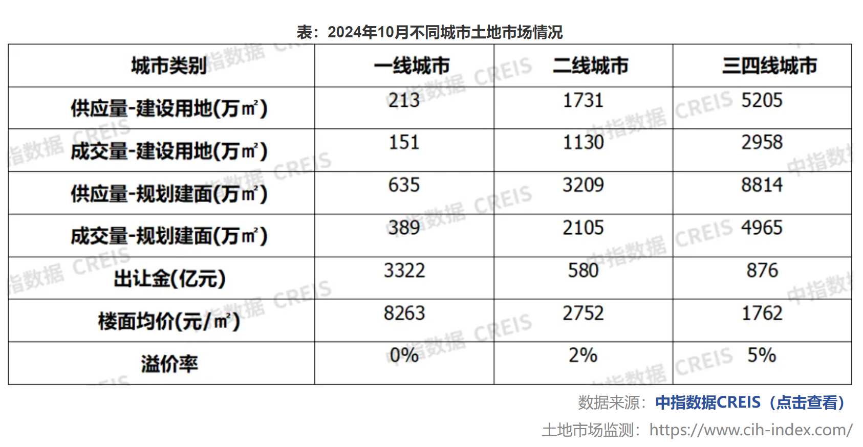 中指研究院：10月楼市成交量整体环比上涨 宅地供求同比下滑 - 图片7