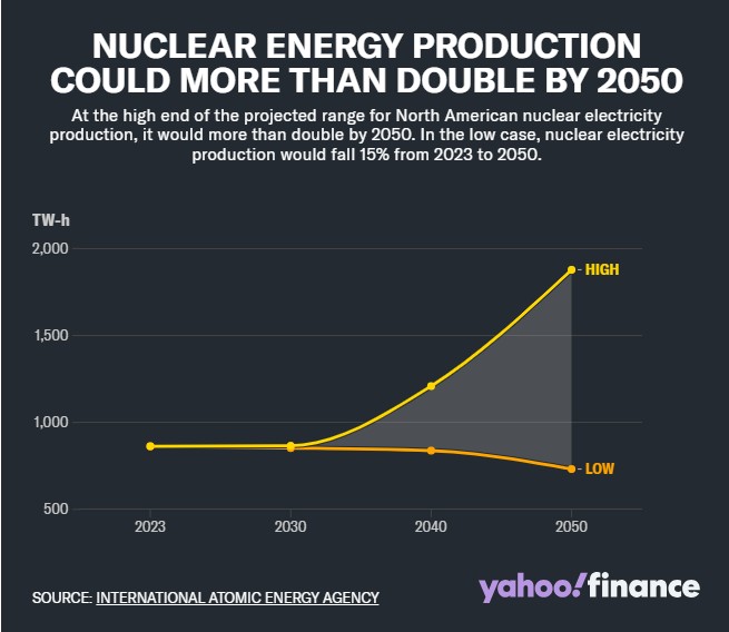 AI浪潮推動“核電復興”，山姆·奧特曼所支持的Oklo(OKLO.US)一路狂飆 - 圖片1