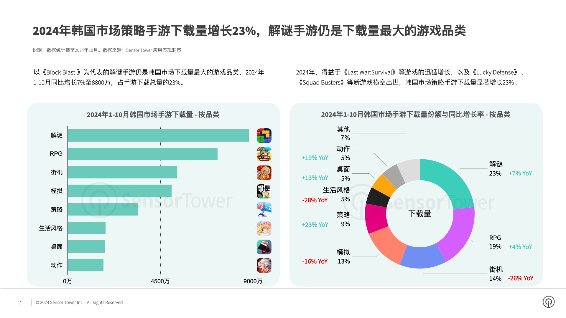 Sensor Tower：2024年Q3韩国市场手游下载量和收入环比反弹17%和3% - 图片3