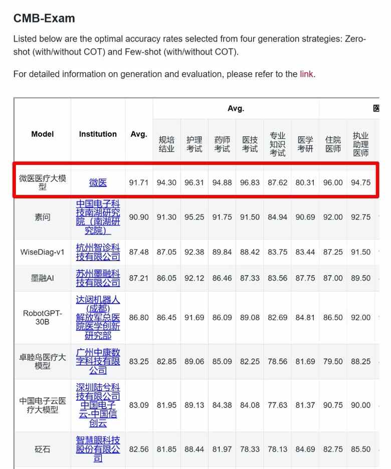 微医医疗大模型问鼎CMB测评榜首 医疗AI驶入快车道 - 图片1