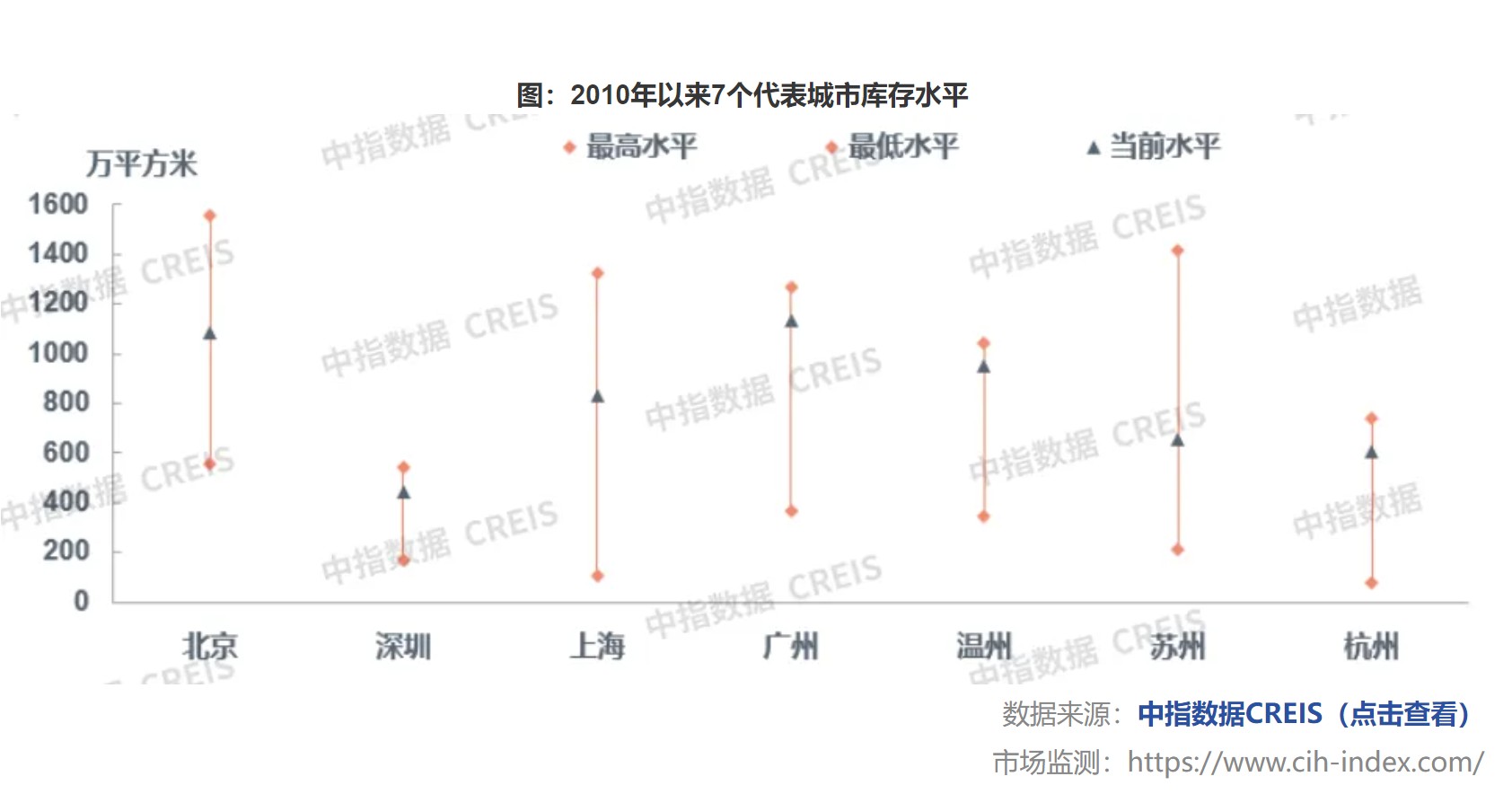 中指研究院：10月楼市成交量整体环比上涨 宅地供求同比下滑 - 图片5