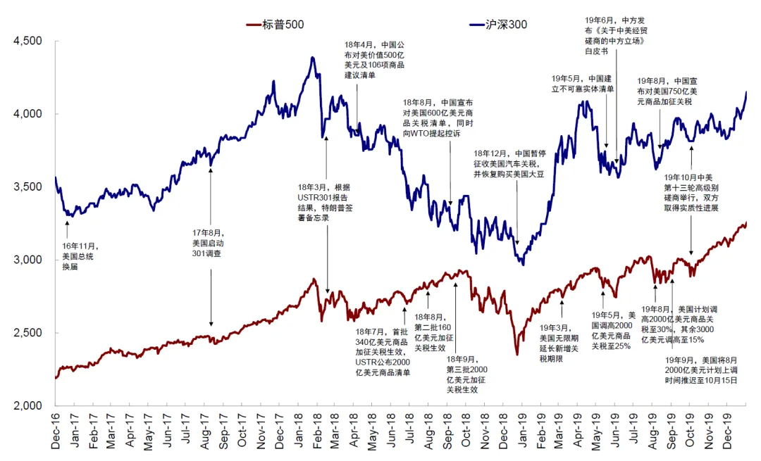 中金：大选前后的资产表现规律 - 图片12