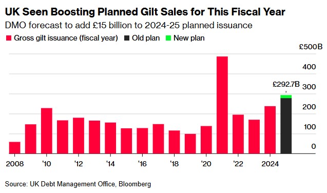 英國將迎來史上最大發債計劃 債券市場是否會重演兩年前“閃崩”？ - 圖片1