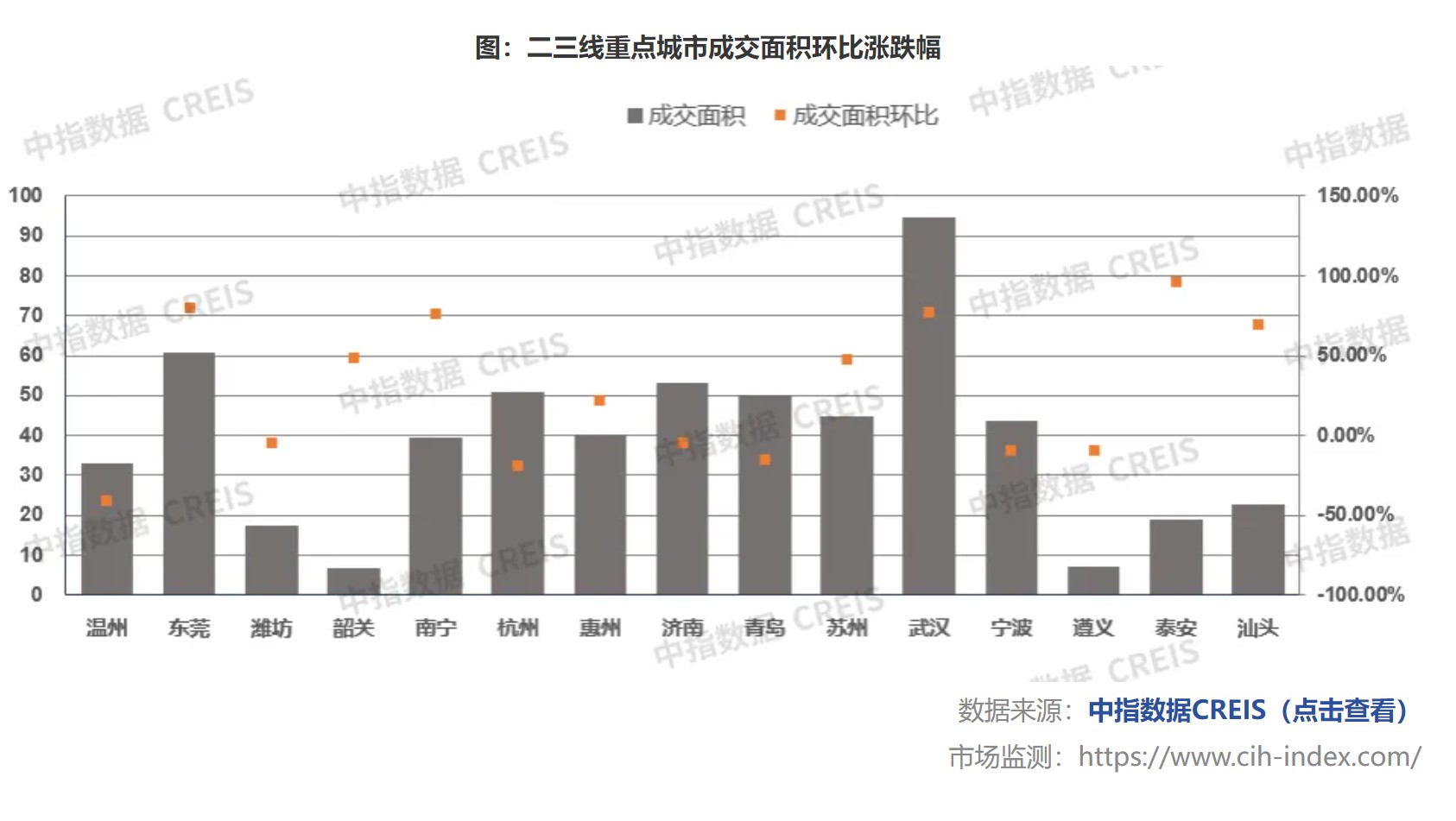 中指研究院：10月楼市成交量整体环比上涨 宅地供求同比下滑 - 图片4