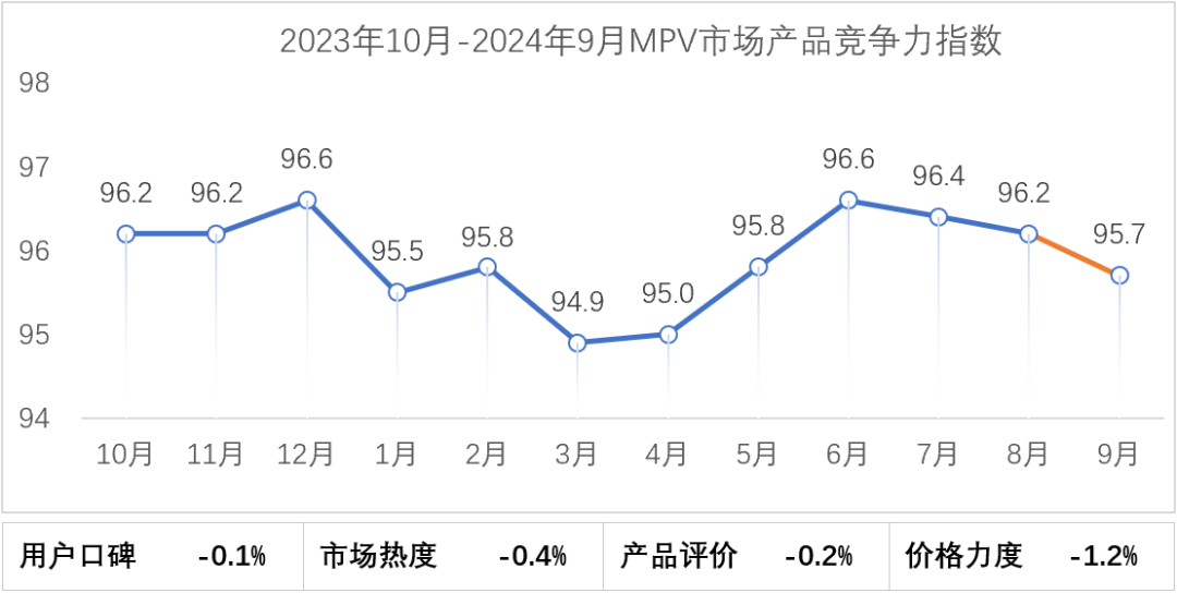 乘聯分會：9月乘用車市場產品競爭力指數為90 環比下滑0.1點 - 圖片5