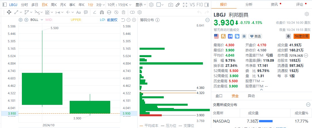 利邦廚具（LBGJ.US）破發透視： 降價求市成長風險隱現 毛利率穩健成業務亮點 - 圖片1