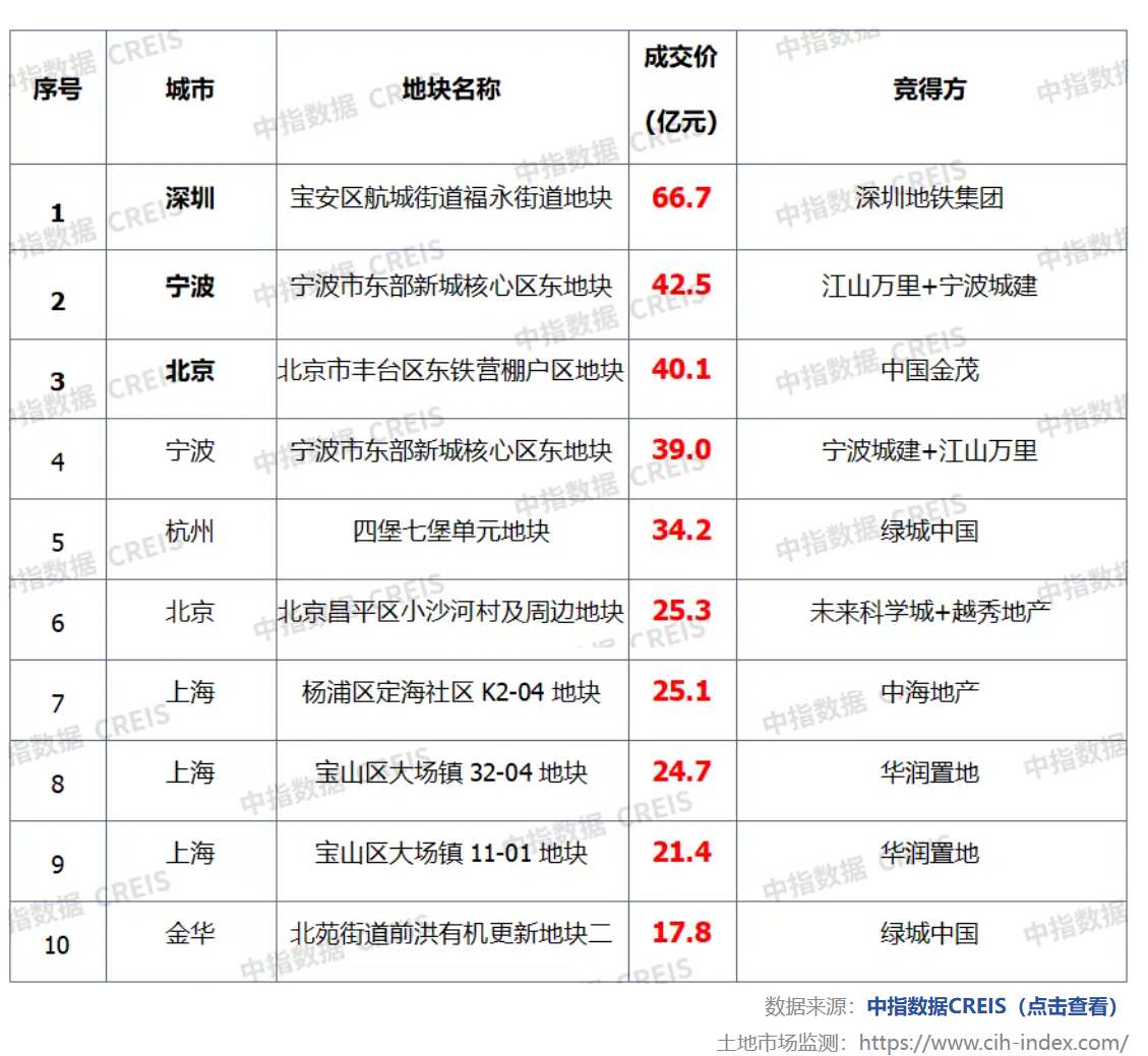 中指研究院：10月楼市成交量整体环比上涨 宅地供求同比下滑 - 图片8