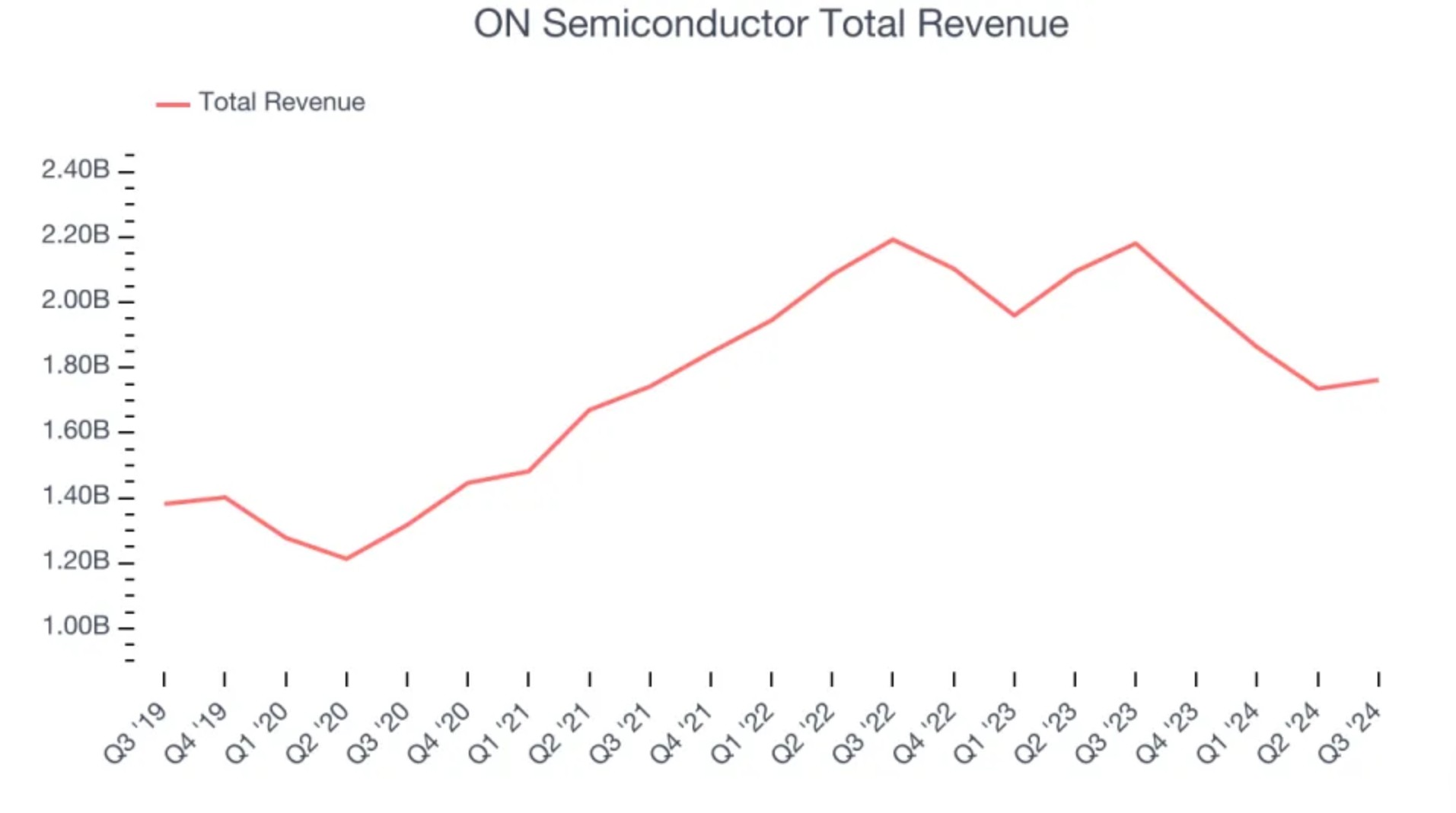 安森美半导体(ON.US)Q3营收同比下降19.2% 营业利润超预期 - 图片1