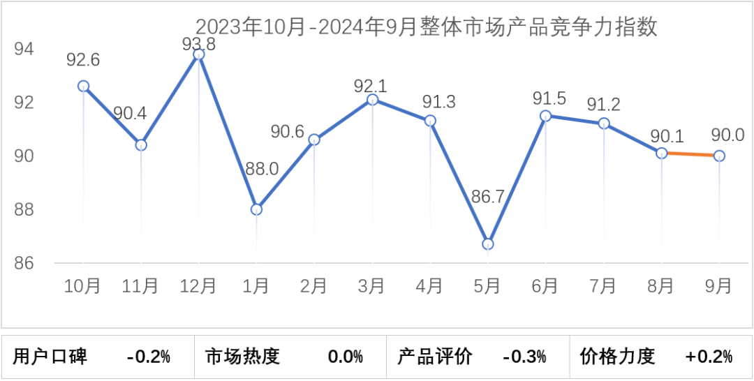 乘聯分會：9月乘用車市場產品競爭力指數為90 環比下滑0.1點 - 圖片2