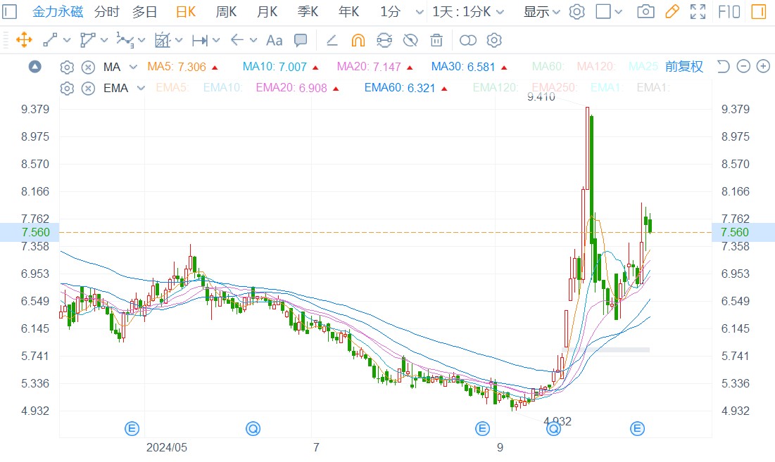 净利环比增逾3倍，金力永磁(06680)迎来触底反弹信号? - 图片1