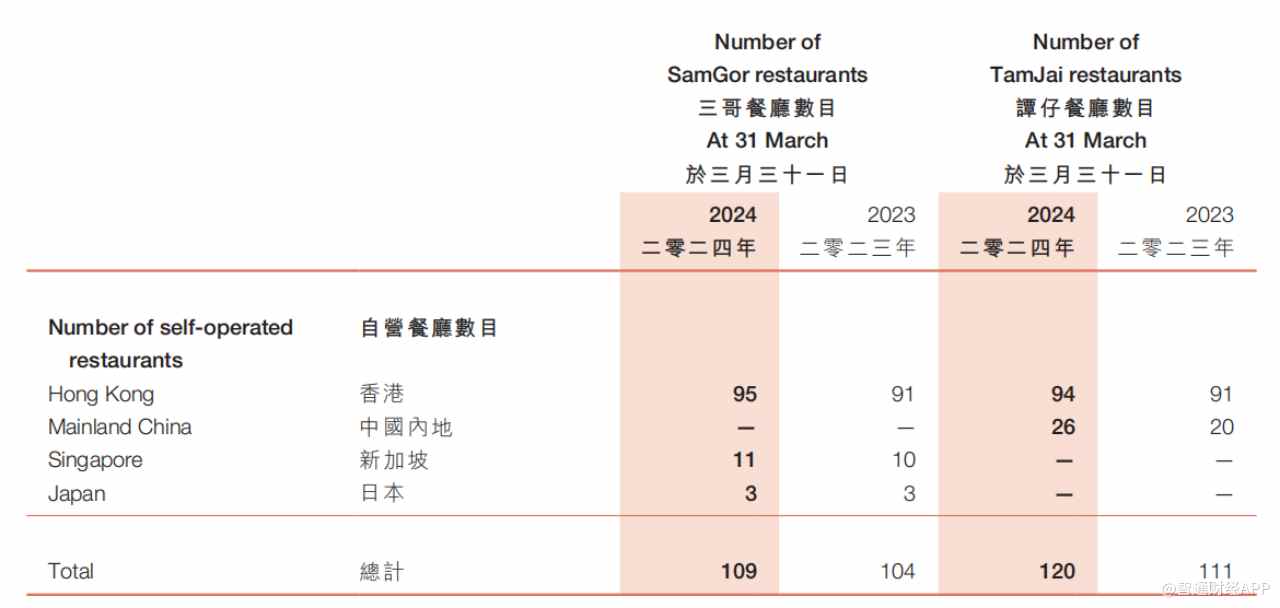 譚仔國際(02217)：獲利警鐘響起，譚仔味還能帶到全世界？ - 圖片1