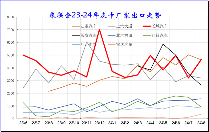 崔东树：9月份皮卡市场销售4.5万辆同比增长3% 总体表现较好 - 图片9