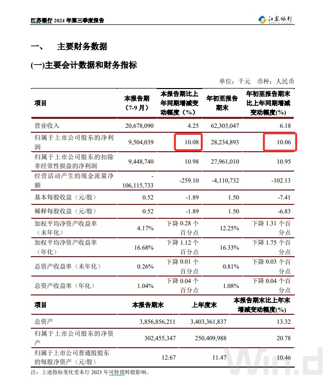 第三季度多家银行净利润双位数增长 板块涨幅显著后市如何看？ - 图片1