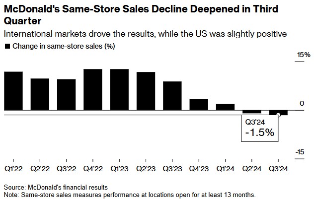 国际业务疲软 麦当劳(MCD.US)Q3同店销售额低于预期 - 图片1