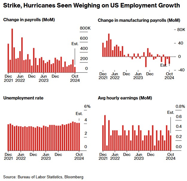 飓风“吹乱”大选前最后一份就业报告 将引导美联储走向何处？ - 图片2