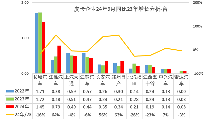 崔东树：9月份皮卡市场销售4.5万辆同比增长3% 总体表现较好 - 图片7