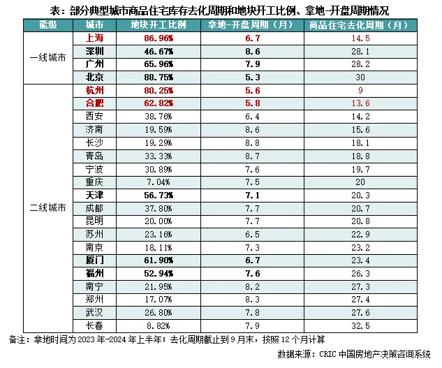 克而瑞：近一年成交土地拿地至开盘平均7.4个月 北上杭开工更积极 - 图片3