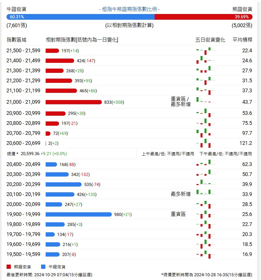 恒指牛熊街货比(60:40)︱10月29日 - 图片1