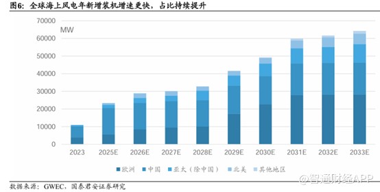 风电指数飙升背后：招标量增长、价格回暖与海上风电崛起 - 图片7