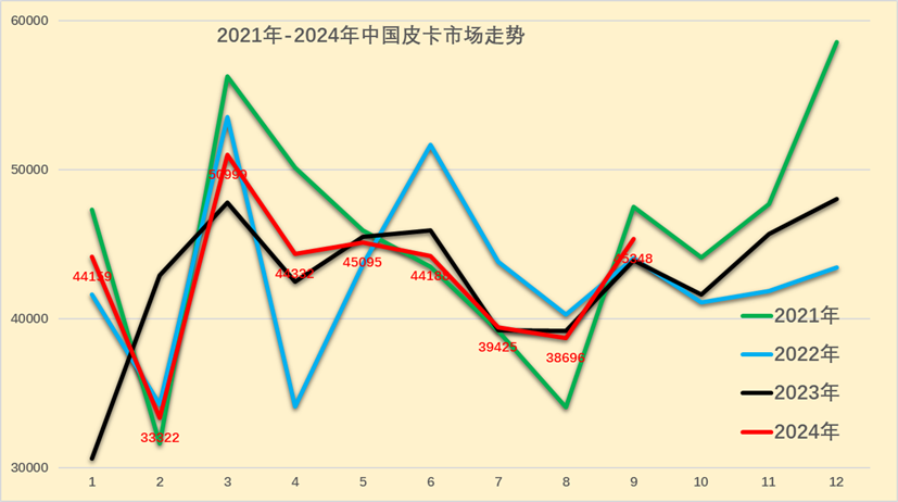 崔东树：9月份皮卡市场销售4.5万辆同比增长3% 总体表现较好 - 图片1