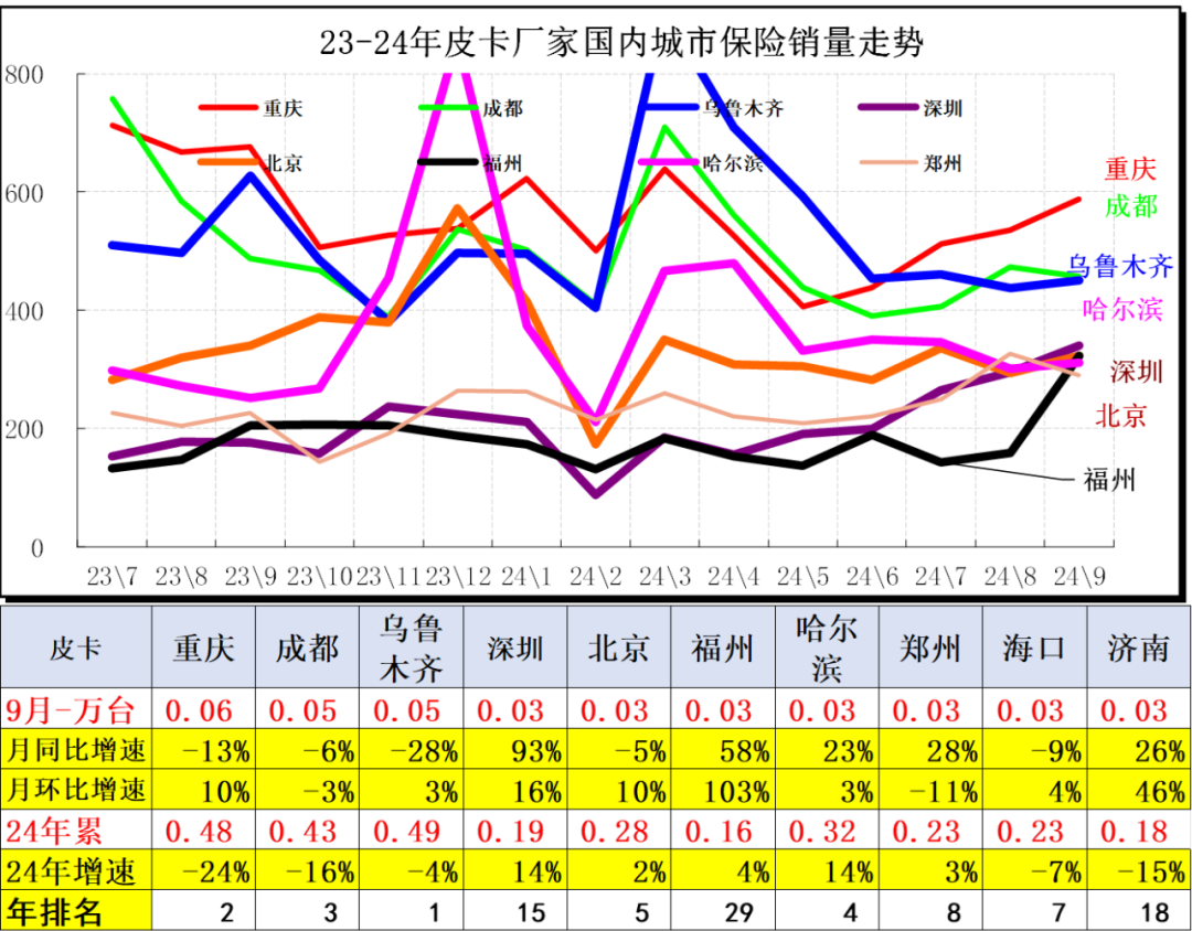 崔东树：9月份皮卡市场销售4.5万辆同比增长3% 总体表现较好 - 图片10