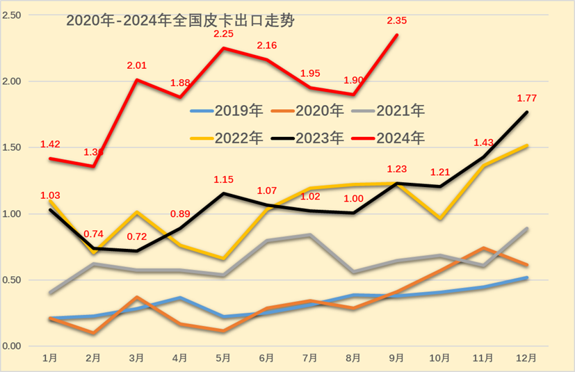 崔东树：9月份皮卡市场销售4.5万辆同比增长3% 总体表现较好 - 图片3